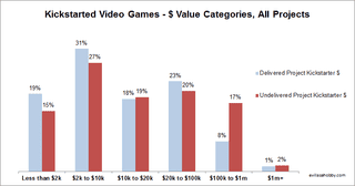 Illustration for article titled Most Kickstarter Games Are, Surprise, Missing Their Release Date